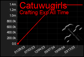 Total Graph of Catuwugirls