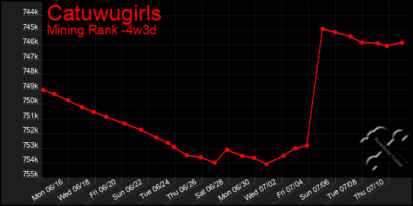 Last 31 Days Graph of Catuwugirls