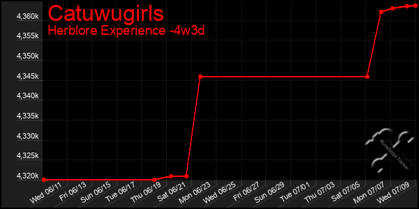 Last 31 Days Graph of Catuwugirls