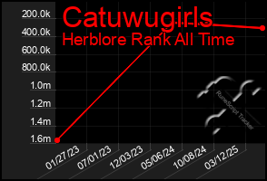 Total Graph of Catuwugirls