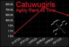 Total Graph of Catuwugirls