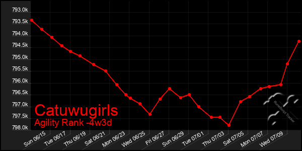 Last 31 Days Graph of Catuwugirls