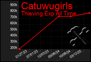 Total Graph of Catuwugirls