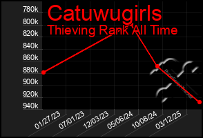 Total Graph of Catuwugirls