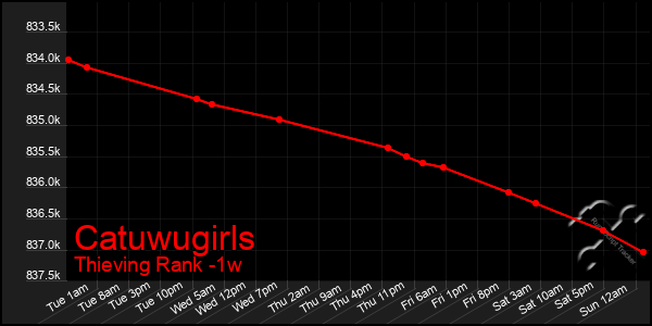 Last 7 Days Graph of Catuwugirls