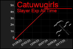 Total Graph of Catuwugirls