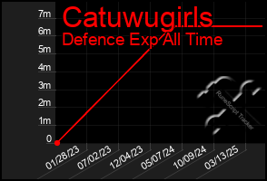 Total Graph of Catuwugirls