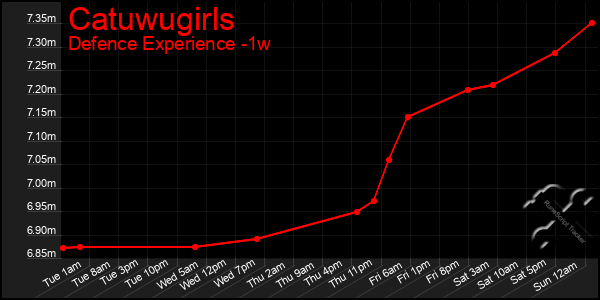 Last 7 Days Graph of Catuwugirls
