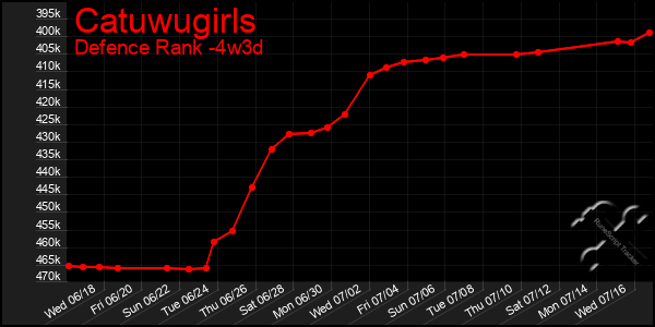 Last 31 Days Graph of Catuwugirls