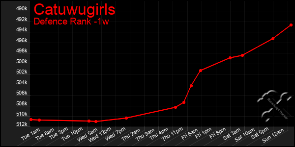Last 7 Days Graph of Catuwugirls