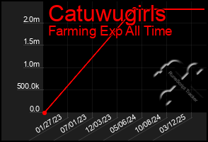 Total Graph of Catuwugirls