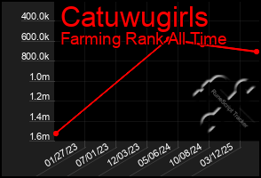 Total Graph of Catuwugirls