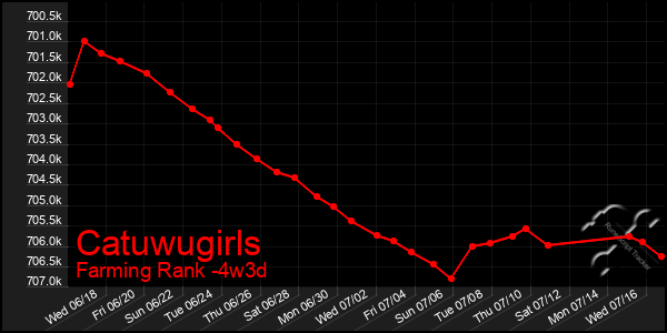 Last 31 Days Graph of Catuwugirls