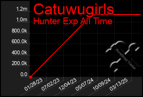 Total Graph of Catuwugirls