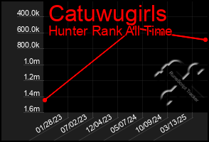 Total Graph of Catuwugirls