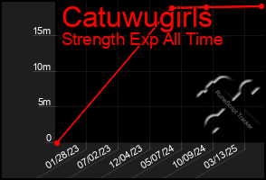 Total Graph of Catuwugirls