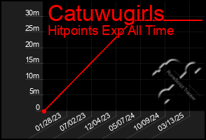 Total Graph of Catuwugirls
