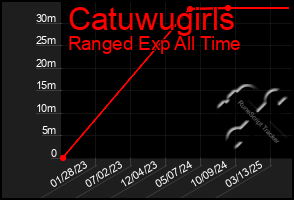 Total Graph of Catuwugirls