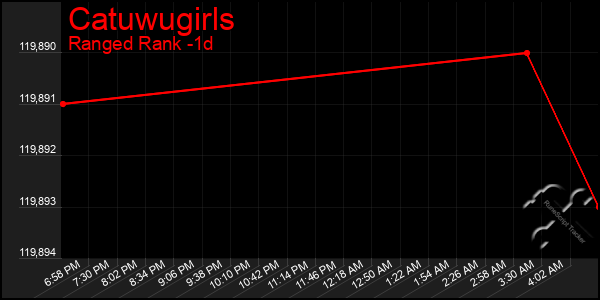Last 24 Hours Graph of Catuwugirls