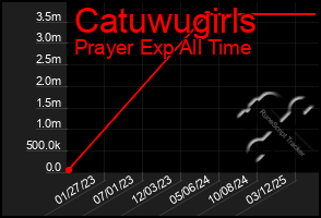 Total Graph of Catuwugirls