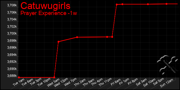 Last 7 Days Graph of Catuwugirls