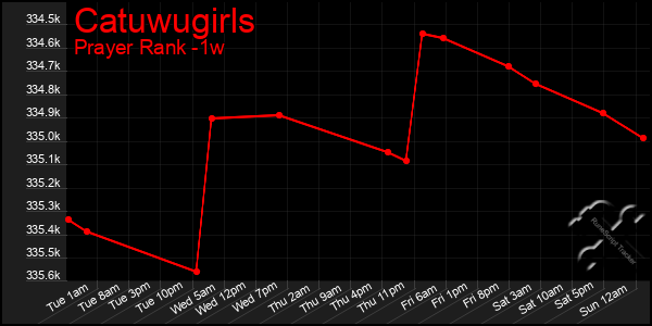 Last 7 Days Graph of Catuwugirls