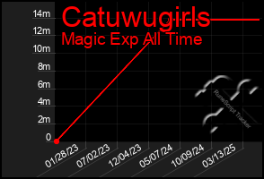 Total Graph of Catuwugirls