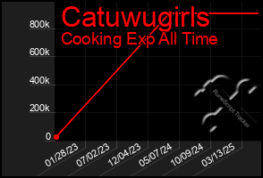 Total Graph of Catuwugirls