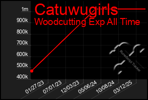 Total Graph of Catuwugirls