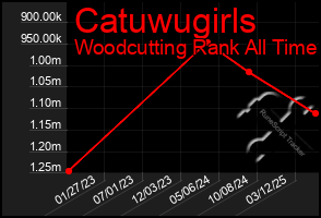 Total Graph of Catuwugirls