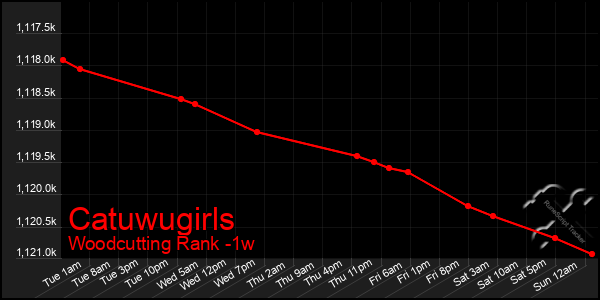 Last 7 Days Graph of Catuwugirls