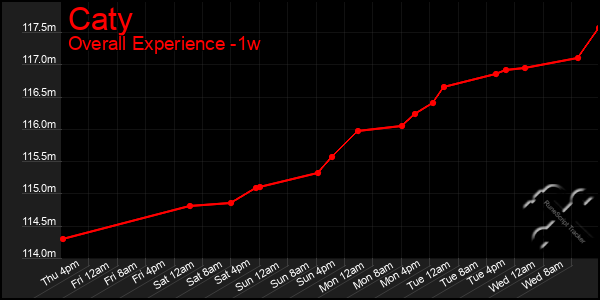 Last 7 Days Graph of Caty