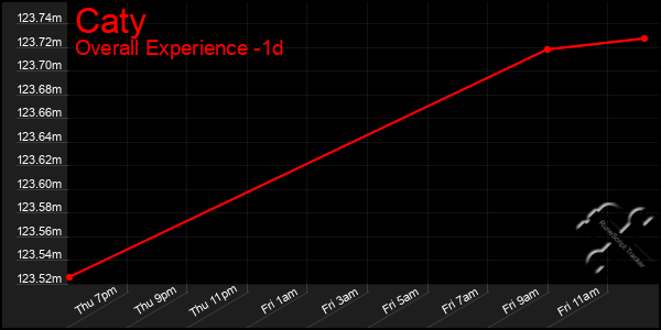 Last 24 Hours Graph of Caty