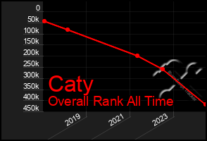 Total Graph of Caty