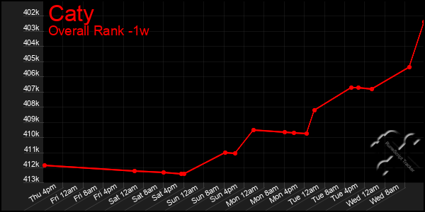 Last 7 Days Graph of Caty