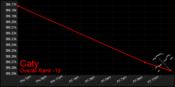 Last 24 Hours Graph of Caty