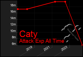 Total Graph of Caty