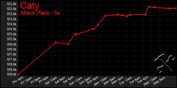 Last 7 Days Graph of Caty