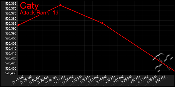 Last 24 Hours Graph of Caty