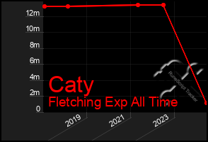 Total Graph of Caty