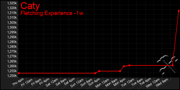 Last 7 Days Graph of Caty