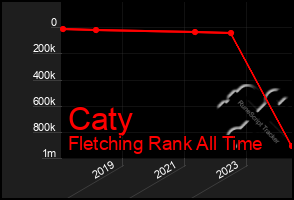 Total Graph of Caty