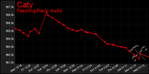 Last 31 Days Graph of Caty