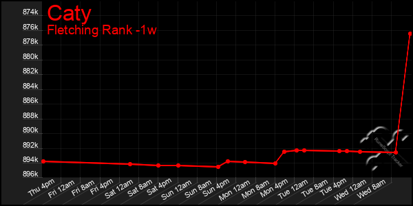 Last 7 Days Graph of Caty