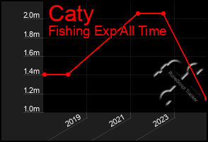 Total Graph of Caty