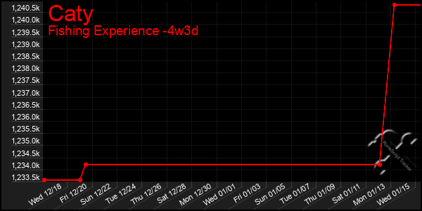 Last 31 Days Graph of Caty