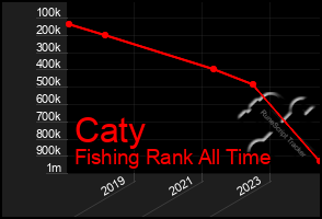 Total Graph of Caty