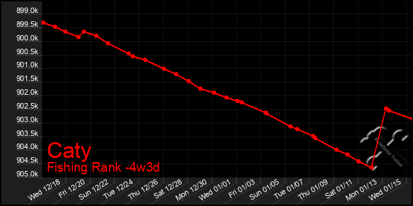 Last 31 Days Graph of Caty