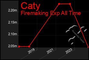 Total Graph of Caty