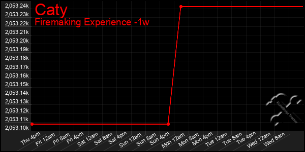 Last 7 Days Graph of Caty